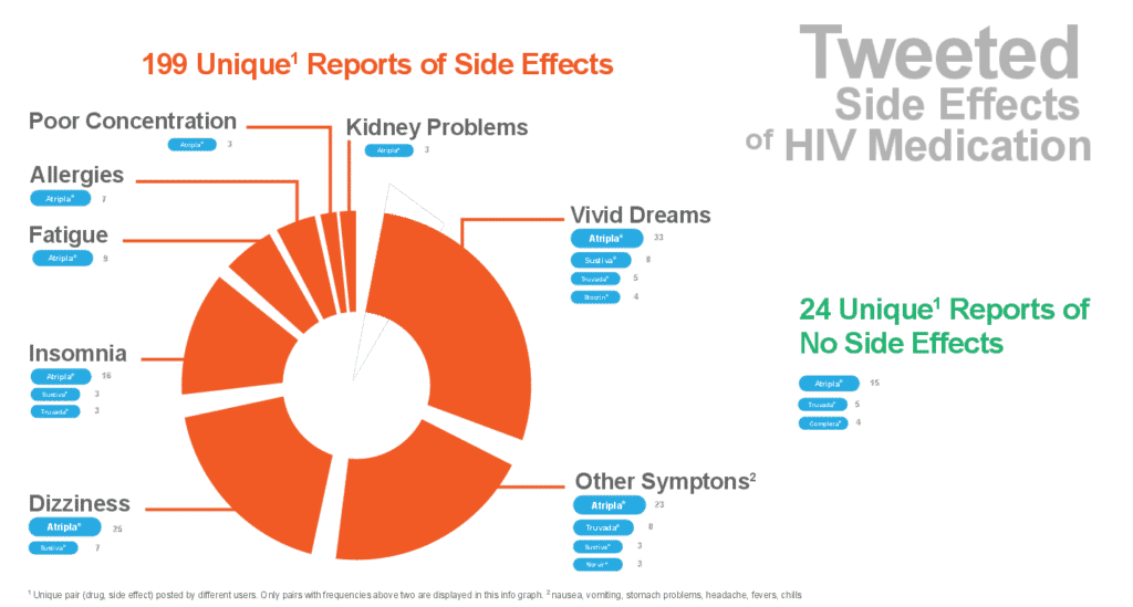 HIV:n sivuvaikutuslääkkeet